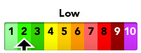 The current pollution level is Low (2)