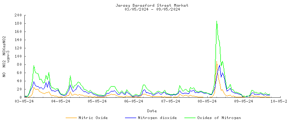 7-day graph for Jersey Beresford Street Market