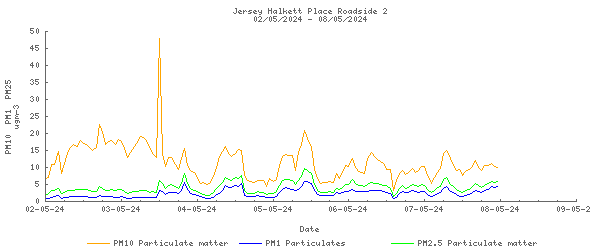 7-day graph for Jersey Halkett Place Roadside 2