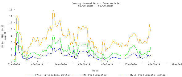 7-day graph for Jersey Howard Davis Farm Osiris