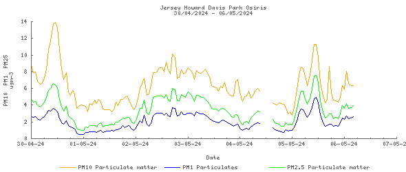 7-day graph for Jersey Howard Davis Park Osiris
